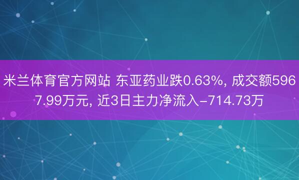米兰体育官方网站 东亚药业跌0.63%， 成交额5967.99万元， 近3日主力净流入-714.73万